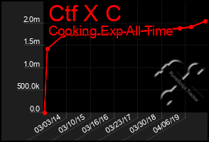 Total Graph of Ctf X C