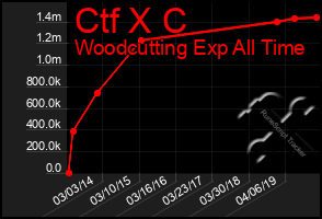 Total Graph of Ctf X C