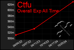 Total Graph of Ctfu