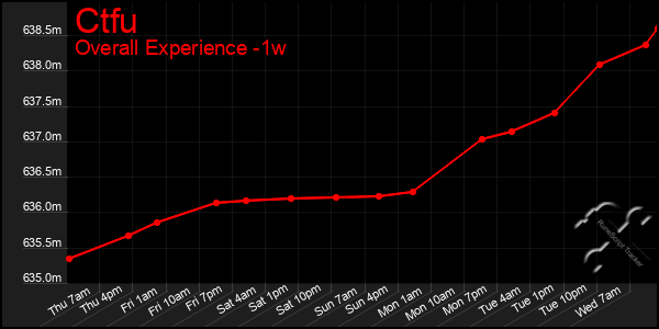 Last 7 Days Graph of Ctfu