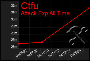 Total Graph of Ctfu