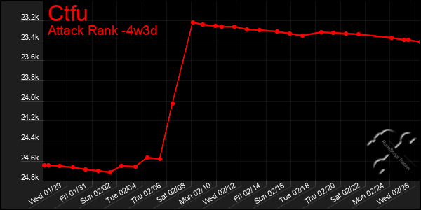 Last 31 Days Graph of Ctfu