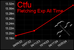 Total Graph of Ctfu