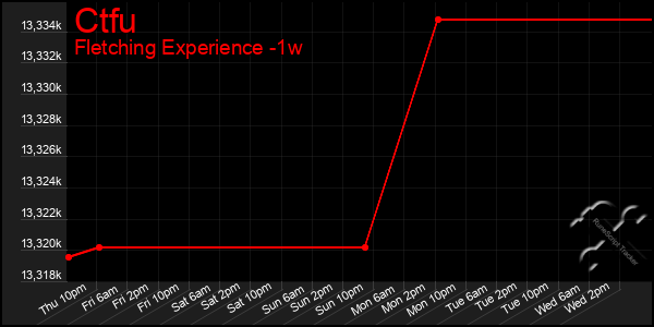 Last 7 Days Graph of Ctfu