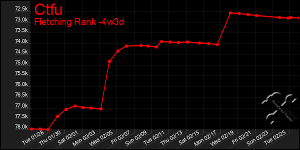 Last 31 Days Graph of Ctfu