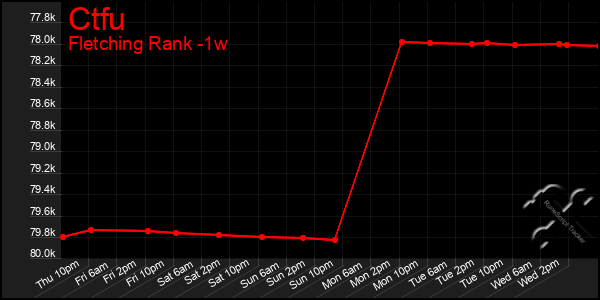 Last 7 Days Graph of Ctfu