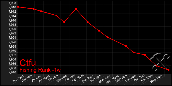 Last 7 Days Graph of Ctfu