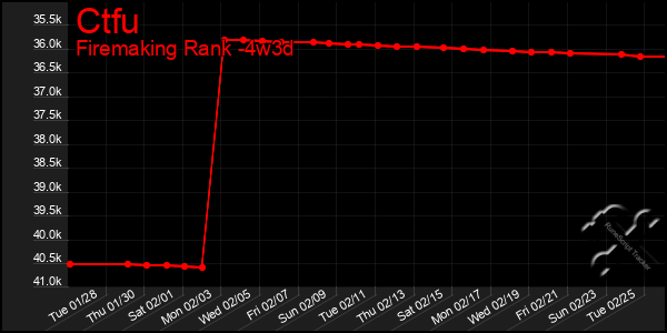 Last 31 Days Graph of Ctfu