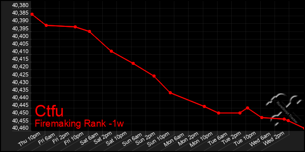 Last 7 Days Graph of Ctfu