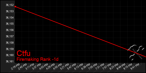 Last 24 Hours Graph of Ctfu