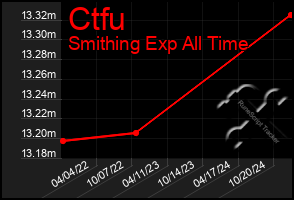 Total Graph of Ctfu