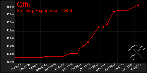 Last 31 Days Graph of Ctfu