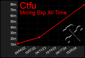 Total Graph of Ctfu