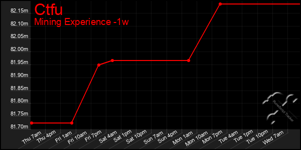 Last 7 Days Graph of Ctfu