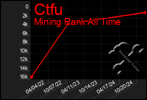 Total Graph of Ctfu