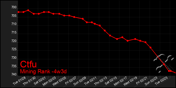 Last 31 Days Graph of Ctfu