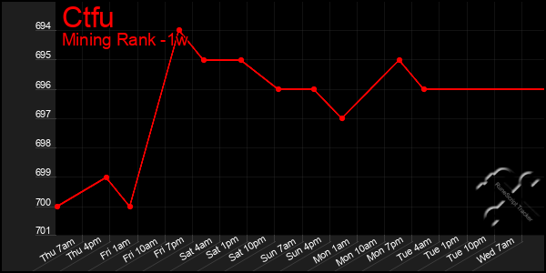 Last 7 Days Graph of Ctfu