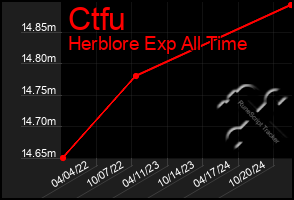 Total Graph of Ctfu