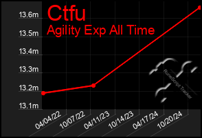 Total Graph of Ctfu