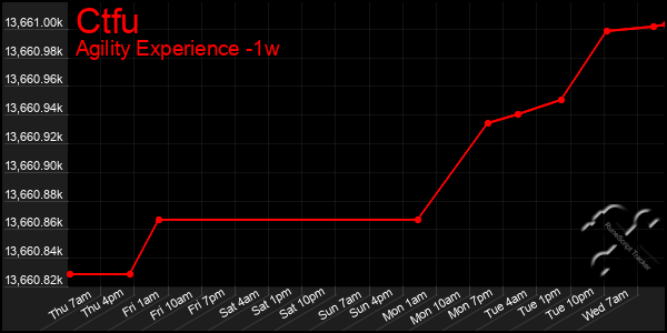 Last 7 Days Graph of Ctfu