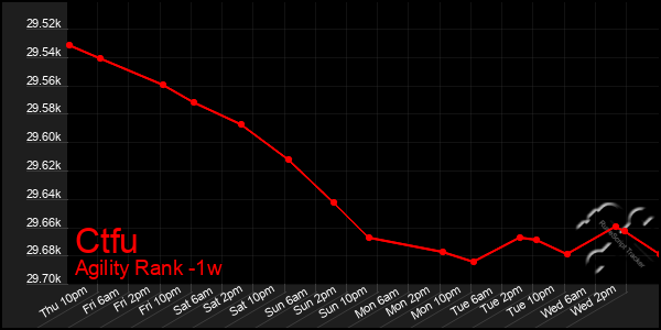 Last 7 Days Graph of Ctfu