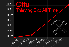 Total Graph of Ctfu