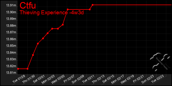 Last 31 Days Graph of Ctfu