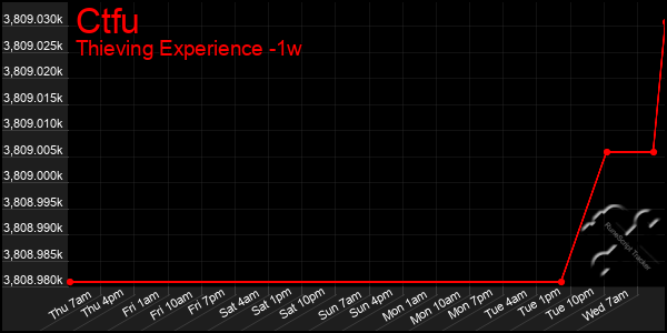 Last 7 Days Graph of Ctfu