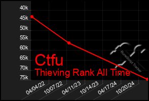 Total Graph of Ctfu