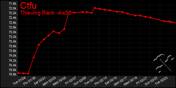 Last 31 Days Graph of Ctfu