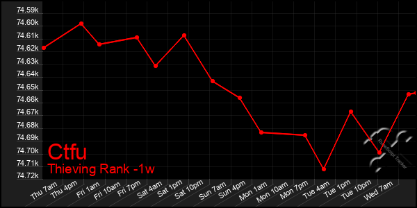 Last 7 Days Graph of Ctfu