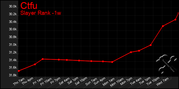 Last 7 Days Graph of Ctfu