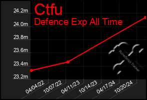 Total Graph of Ctfu