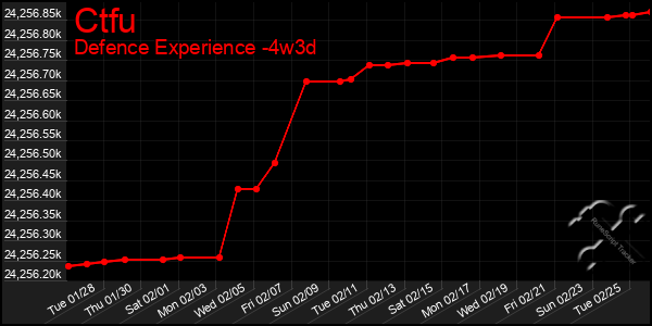 Last 31 Days Graph of Ctfu