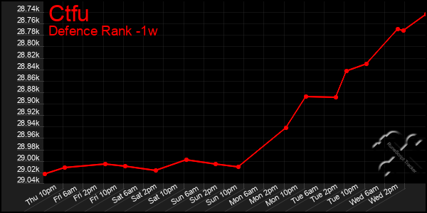 Last 7 Days Graph of Ctfu