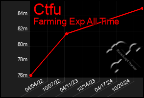 Total Graph of Ctfu