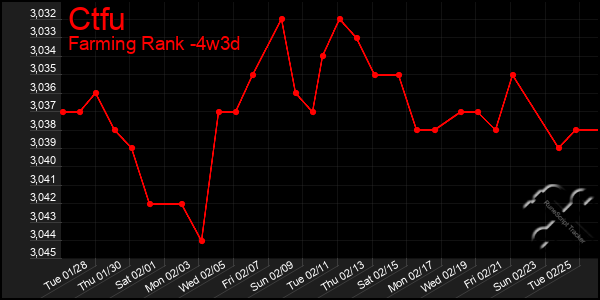 Last 31 Days Graph of Ctfu