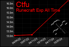 Total Graph of Ctfu