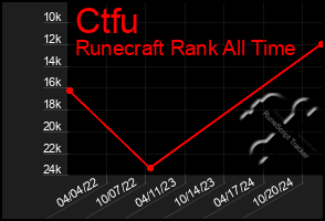 Total Graph of Ctfu