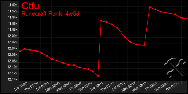 Last 31 Days Graph of Ctfu