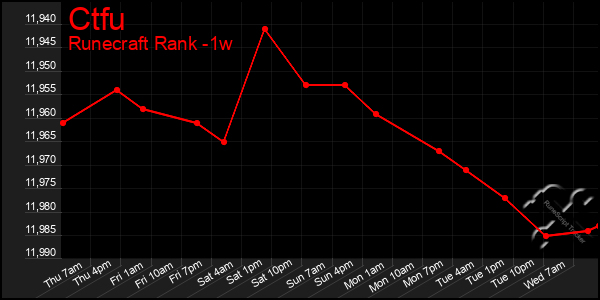 Last 7 Days Graph of Ctfu