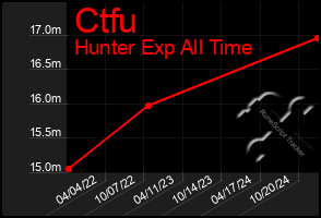 Total Graph of Ctfu