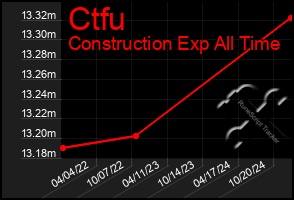 Total Graph of Ctfu