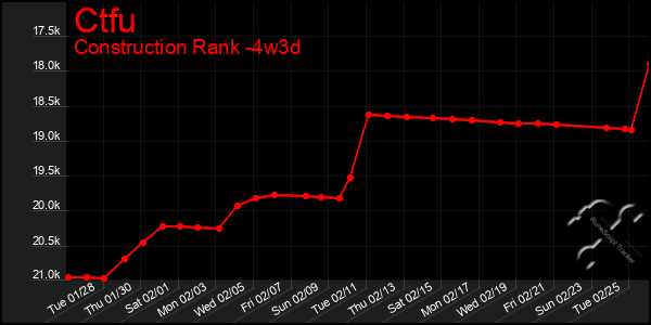 Last 31 Days Graph of Ctfu