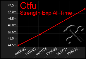 Total Graph of Ctfu