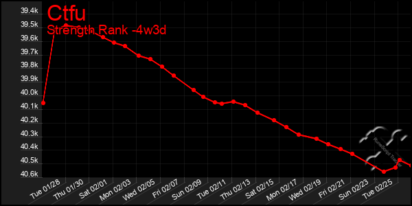 Last 31 Days Graph of Ctfu