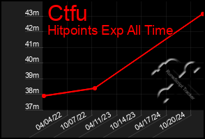 Total Graph of Ctfu