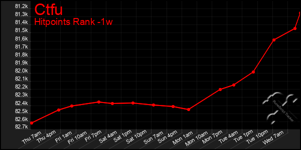 Last 7 Days Graph of Ctfu