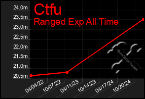 Total Graph of Ctfu