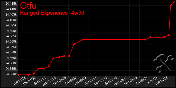 Last 31 Days Graph of Ctfu